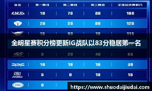 全明星赛积分榜更新IG战队以83分稳居第一名